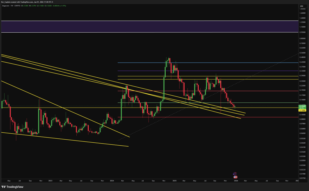 Dogecoin weekly chart analysis