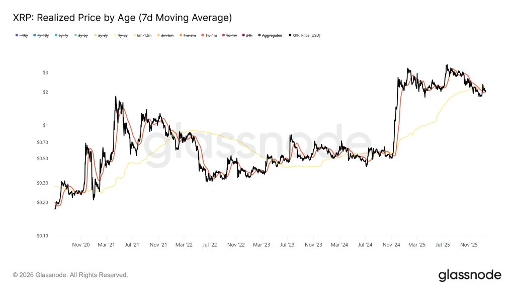 XRP Realized Price by Age (7-day MA)