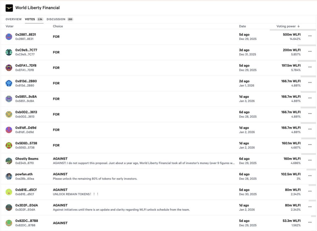 World Liberty Financial votes