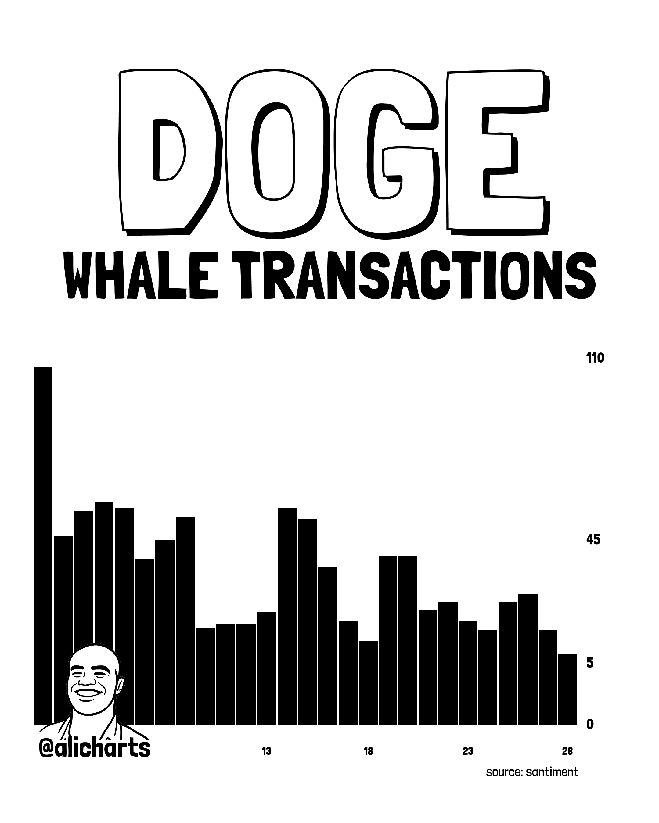 Transacciones de tiburones de Dogecoin