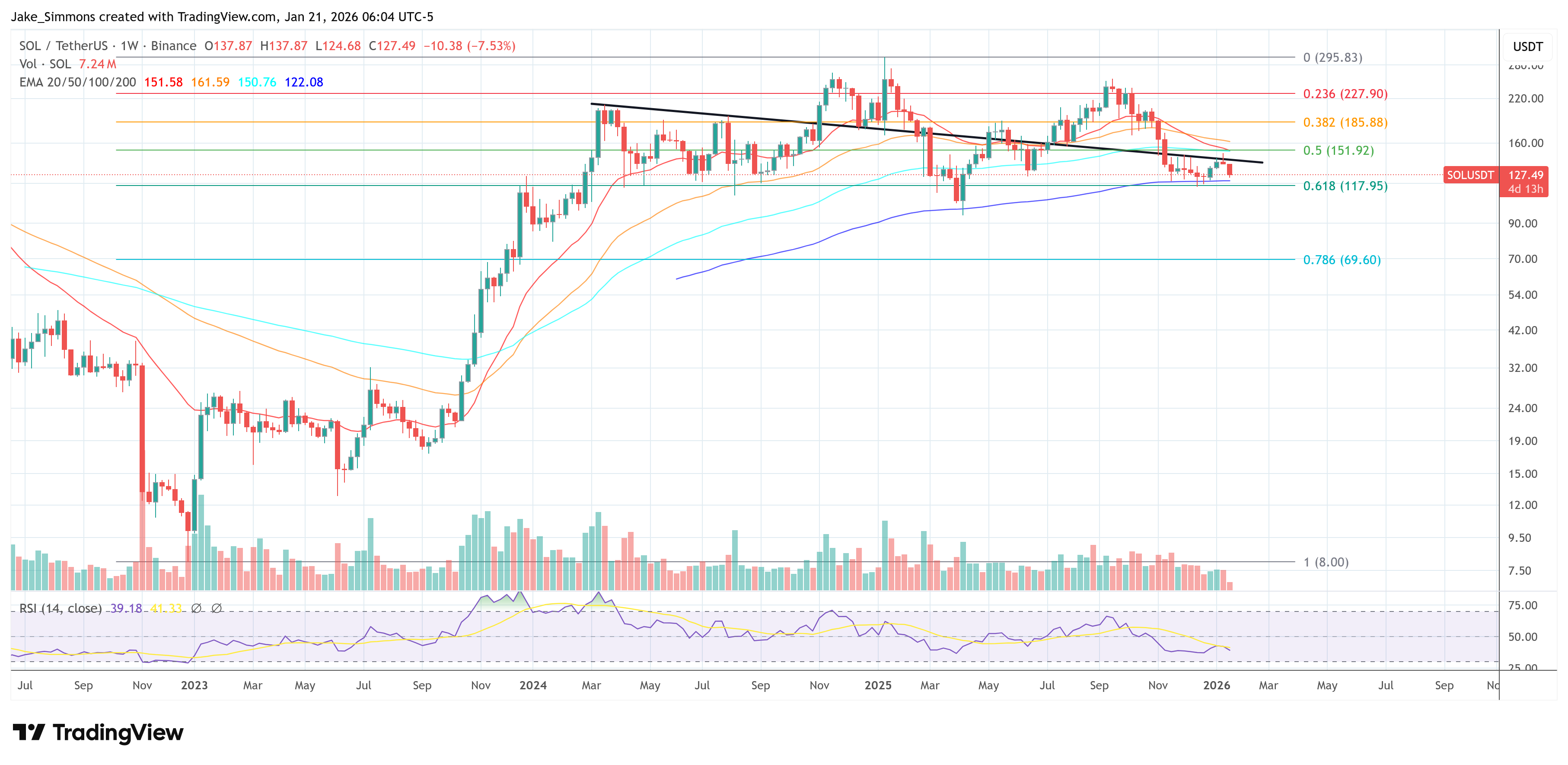 Gráfica del precio de Solana