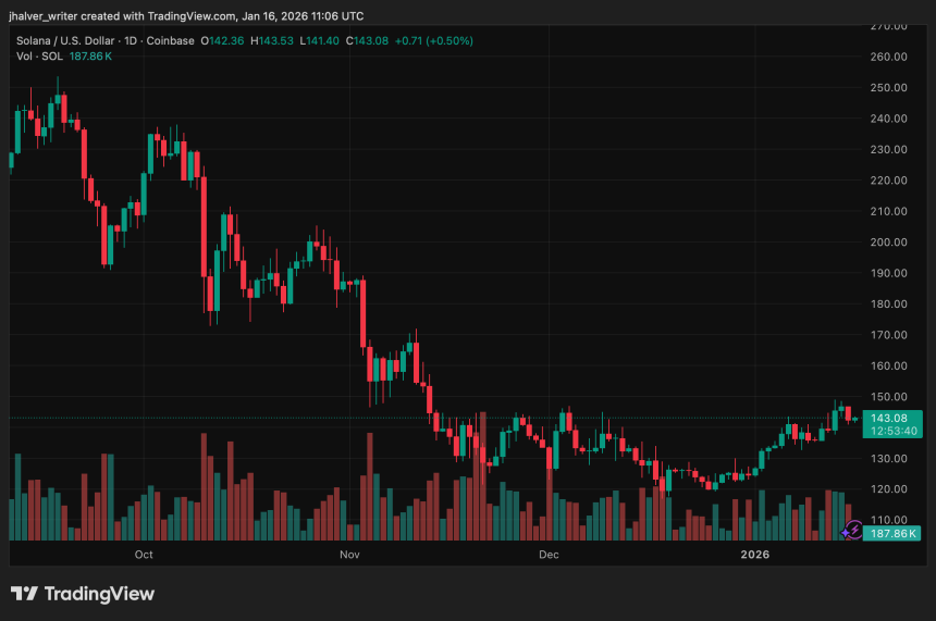 Solana SOL price SOLUSD SOLUSD_2026-01-16_12-06-20