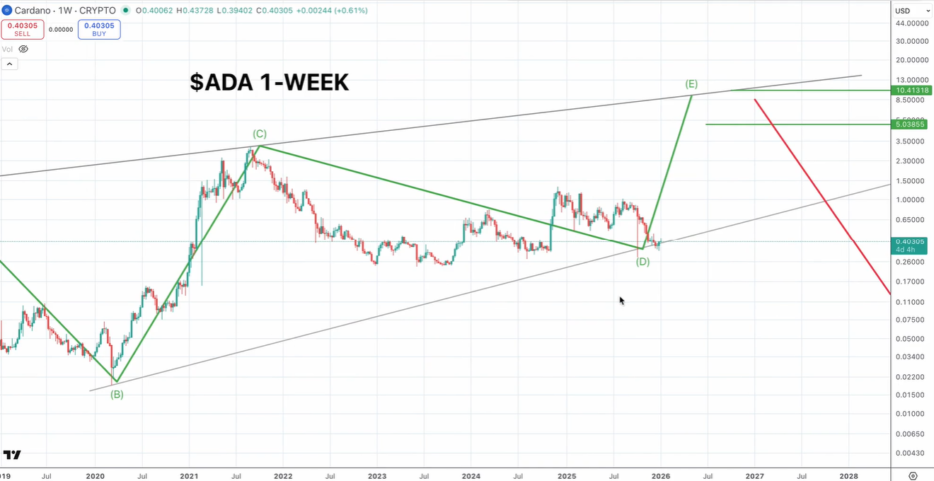 Análisis de precio de Cardano