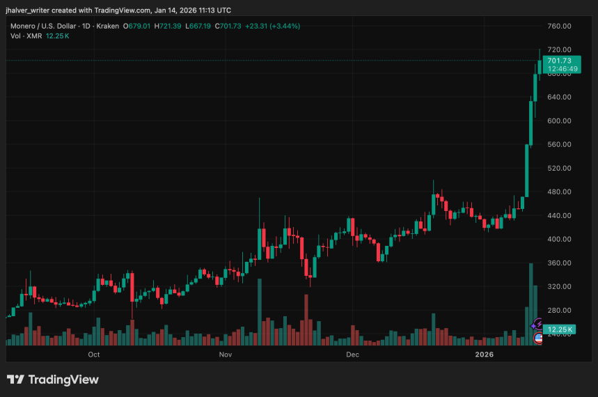 Monero XMR XMRUSD XMRUSD_2026-01-14_12-13-11