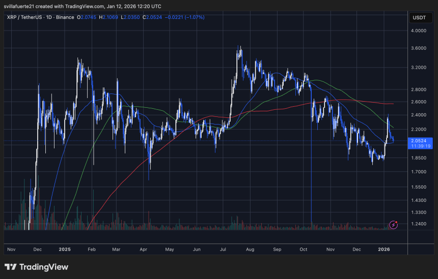 XRP daily consolidation | Source: XRPUSDT chart on TradingView