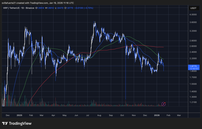 XRP consolidates around key price level | Source: XRPUSDT chart on TradingView