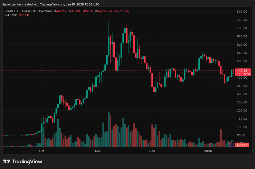 Zcash ZEC ZECUSD ZECUSD_2026-01-15_13-08-32