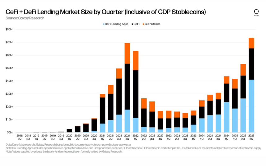 defi lending market size