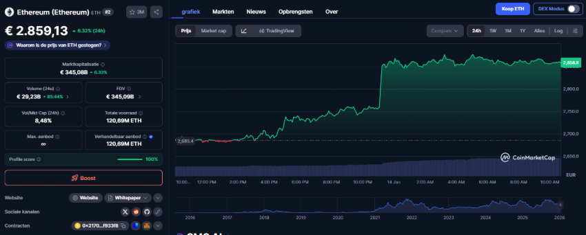 Ethereum koers krijgt steun door recordgroei