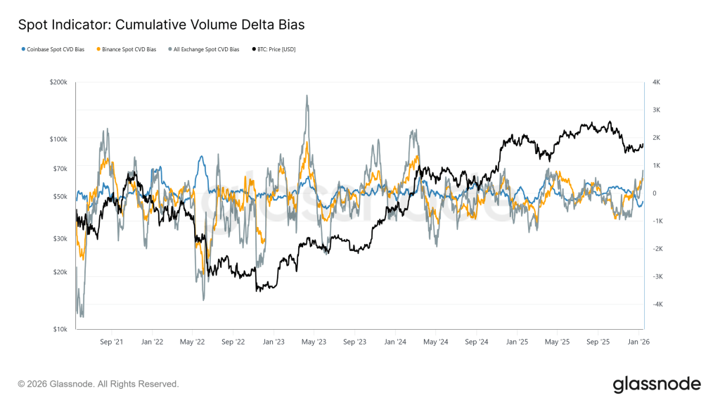 Cumulative Volume Delta Bias