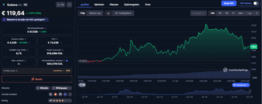 Solana koers: wat gaat Solana doen na 35% hoger handelsvolume?