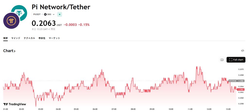 パイネットワーク 価格予測
