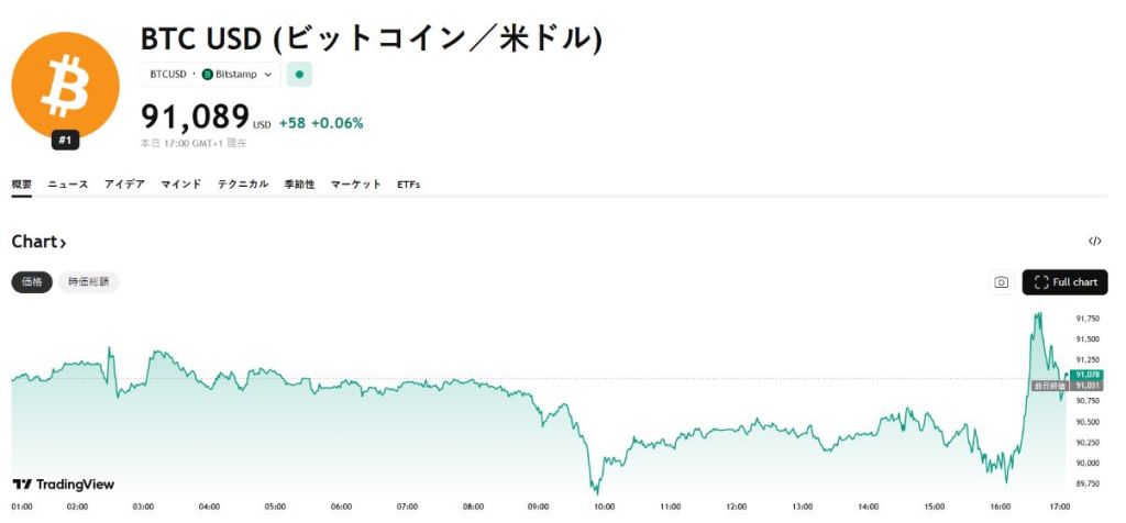 マクロ環境と地政学リスクがビットコイン 今後の重石に