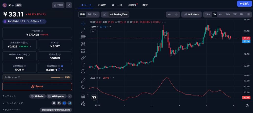 出来高は増加、ソーシャル関心は低迷