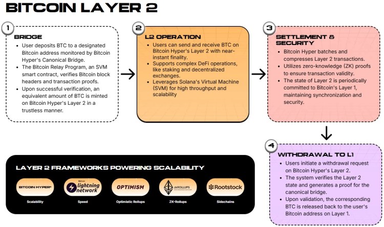 How Bitcoin Hyper works.