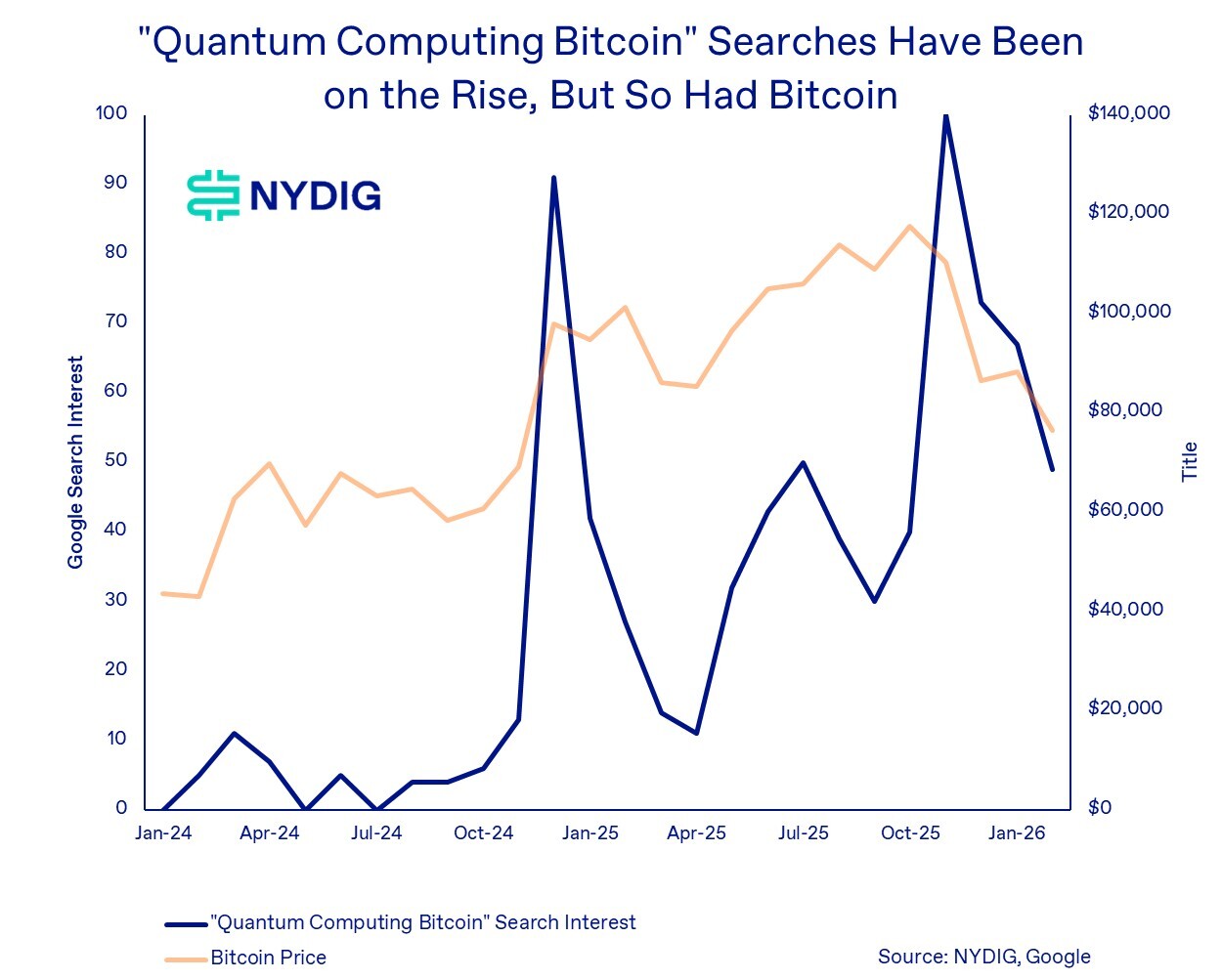 Las búsquedas de computación cuántica bitcoin han aumentado