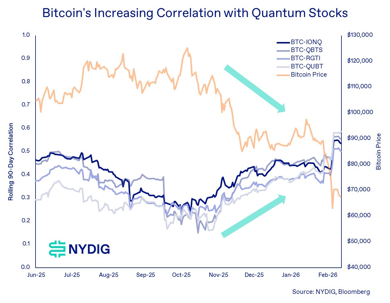 La correlación creciente de Bitcoin con las acciones cuánticas