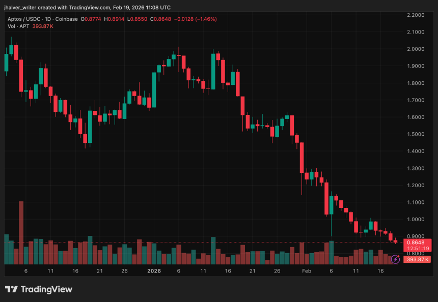 Aptos APTUSD APTUSDC_2026-02-19_12-08-41