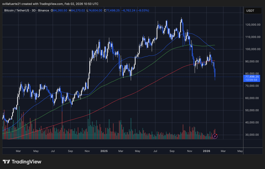 BTC testing critical demand | Source: BTCUSDT chart on TradingView