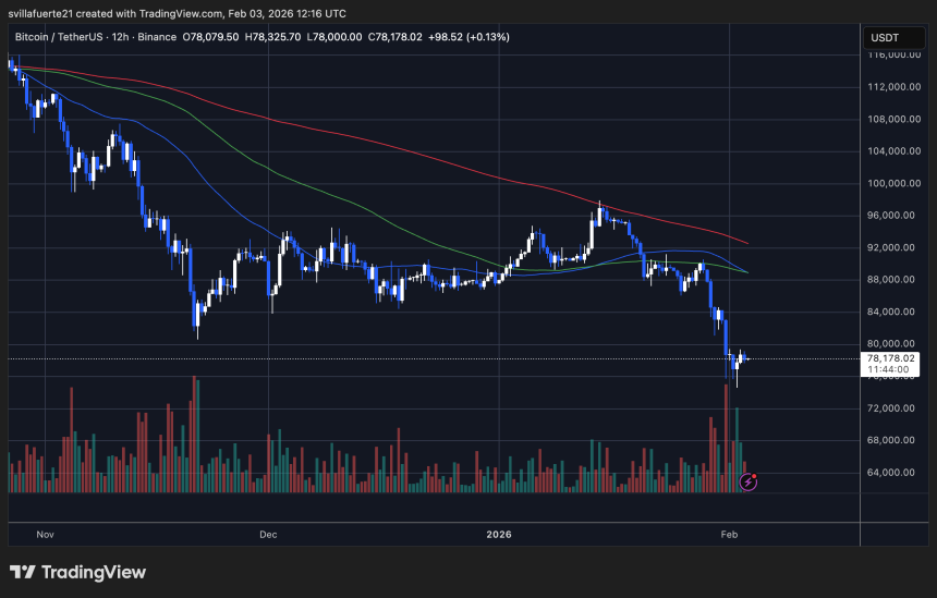 BTC testing $78K demand | Source: BTCUSDT chart on TradingView