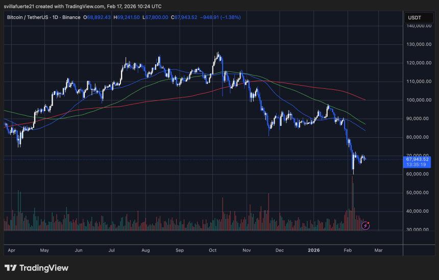 BTC testing critical demand level | Source: BTCUSDT chart on TradingView