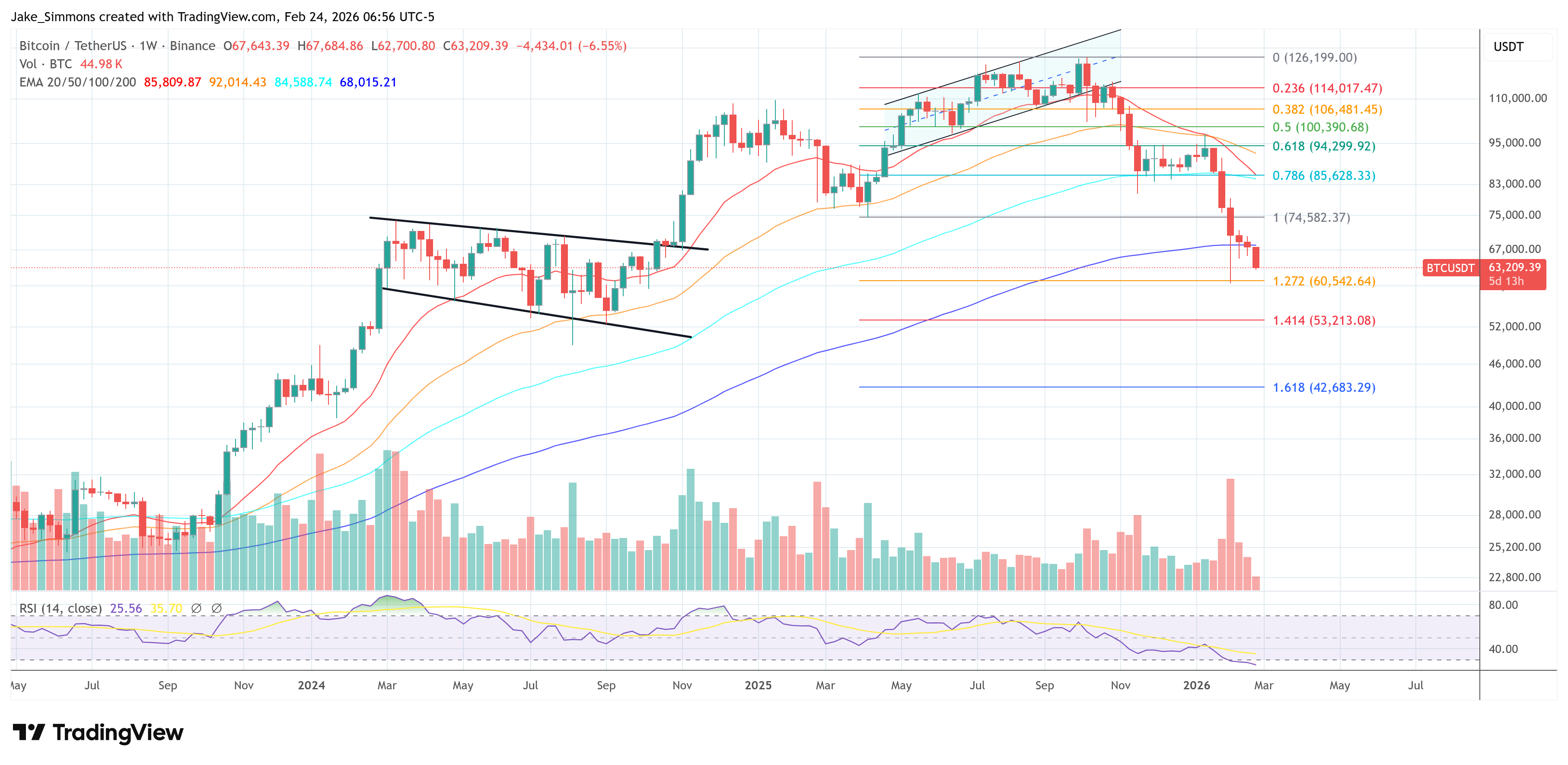 Gráfico del precio de Bitcoin
