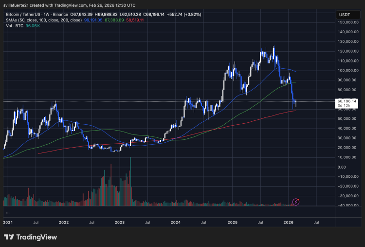 BTC holding key demand level | Source: BTCUSDT chart on TradingView