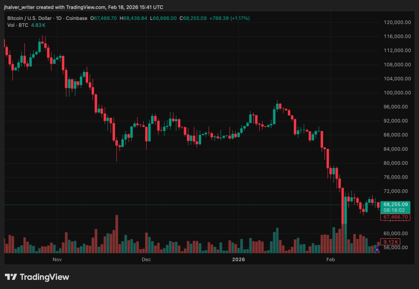 Bitcoin BTC BTCUSD BTCUSD_2026-02-18_16-41-58