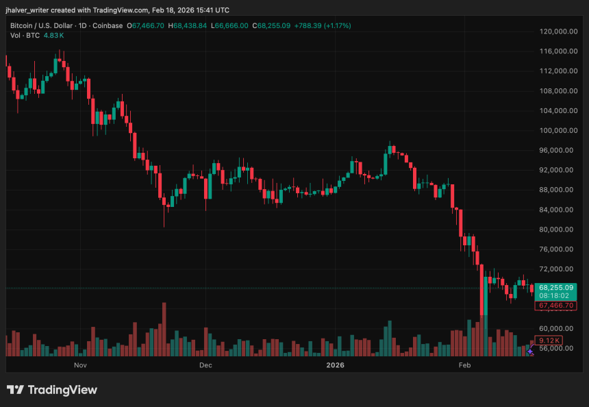 Bitcoin BTC BTCUSD BTCUSD_2026-02-18_16-41-58