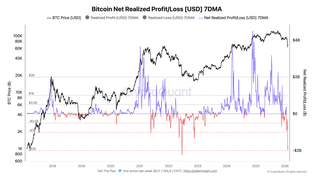 The Bitcoin Net Realized Profit/Loss 7DMA chart shows the net flow dropping to -$1.99B