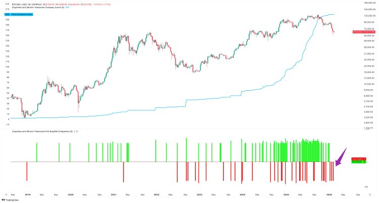 Bitcoin sell-offs