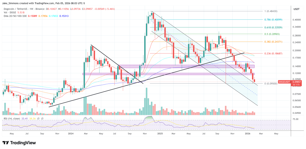 Dogecoin price analysis
