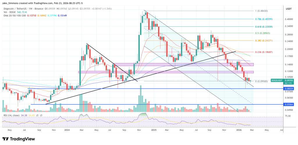 Dogecoin price chart