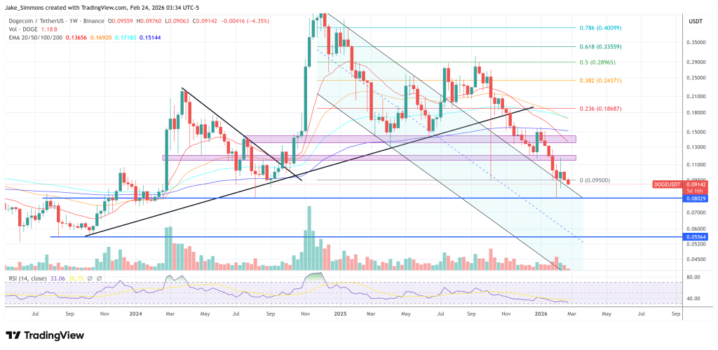 Dogecoin price chart