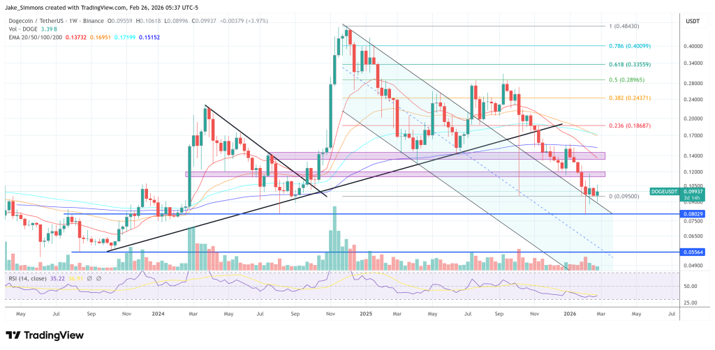 Dogecoin price chart