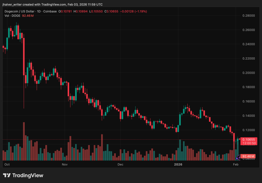 Dogecoin DOGE DOGEUSD DOGEUSD_2026-02-03_12-59-10