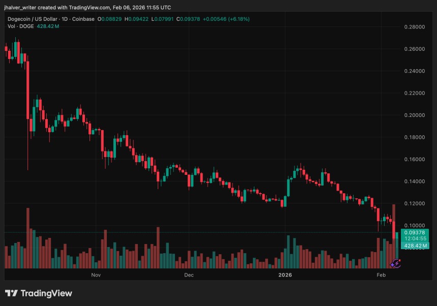 Dogecoin DOGE DOGEUSD DOGEUSD_2026-02-06_12-55-05