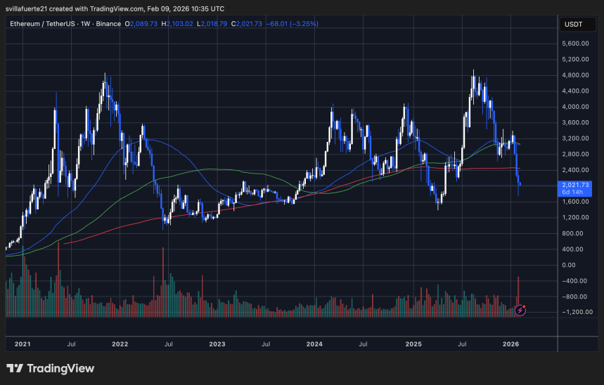 ETH se consolida por debajo del nivel clave | Fuente: gráfico ETHUSDT en TradingView