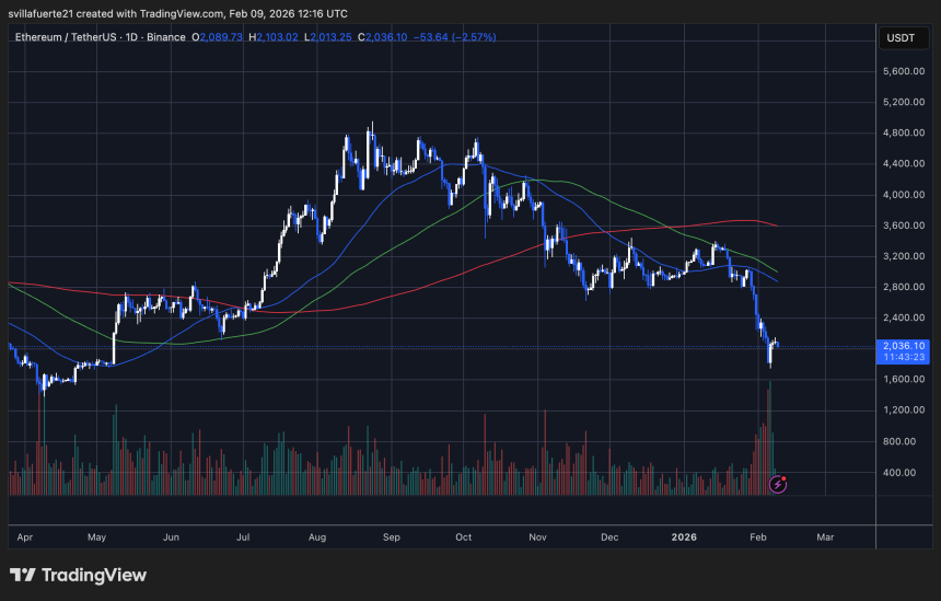 ETH testing key demand level | Source: ETHUSDT chart on TradingView
