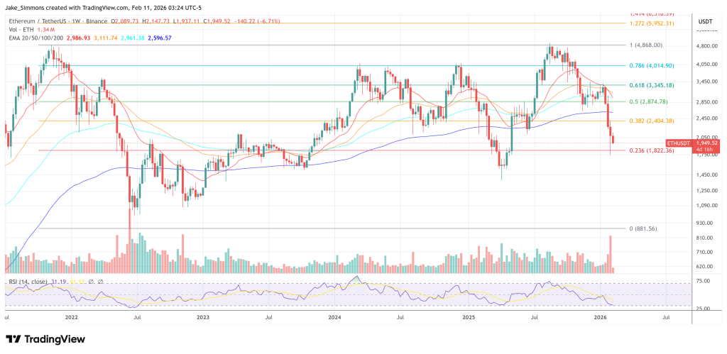 Ethereum price chart