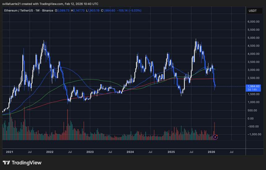 ETH testing critical demand | Source: ETHUSDT chart on TradingView