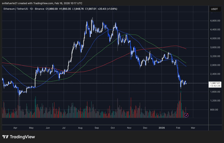 ETH trying to hold current demand level | Source: ETHUSDT chart on TradingView