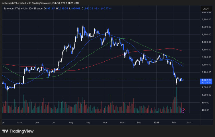 ETH testing critical price level | Source: ETHUSDT chart on TradingView