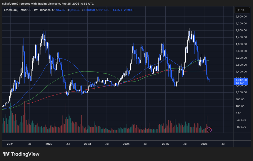 ETH test key demand level | Source: ETHUSDT chart on TradingView