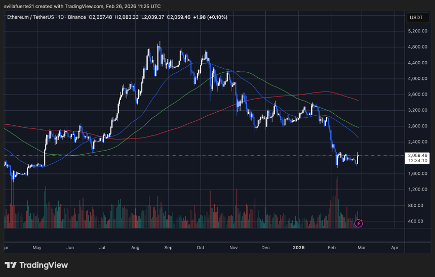 ETH poniendo a prueba el nivel de precio crítico | Fuente: gráfico ETHUSDT en TradingView