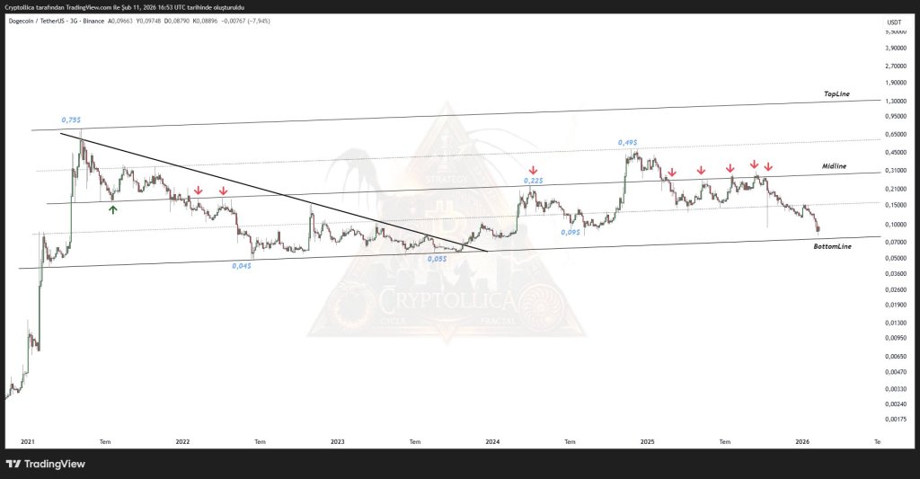 Dogecoin price analysis