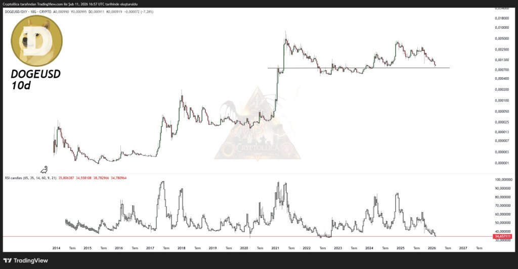 Dogecoin vs DXY analysis