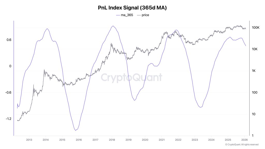 PnL Index Signal
