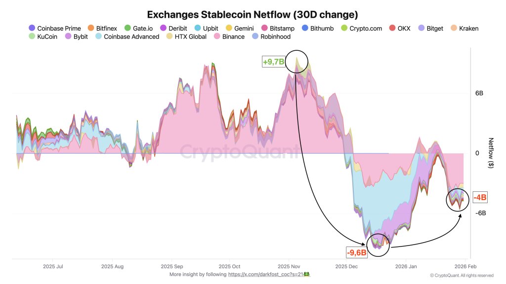 Exchanges stablecoin netflow