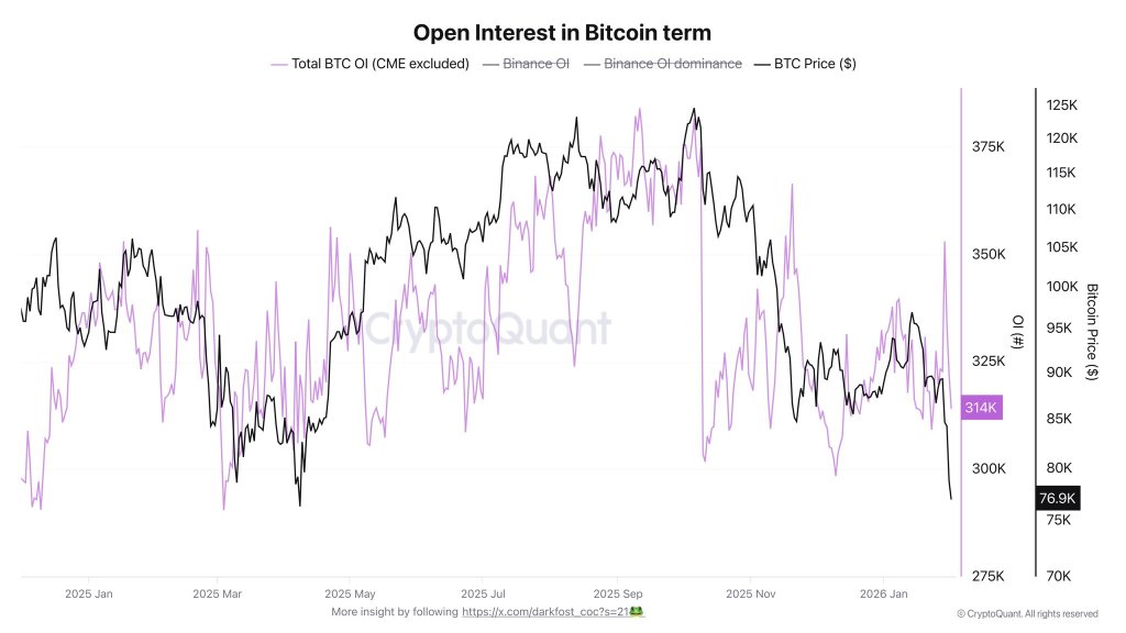 Open interest in Bitcoin 
